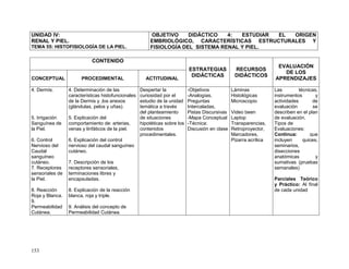 153
UNIDAD IV:
RENAL Y PIEL.
TEMA 55: HISTOFISIOLOGÍA DE LA PIEL.
OBJETIVO DIDÁCTICO 4: ESTUDIAR EL ORIGEN
EMBRIOLÓGICO, CARACTERÍSTICAS ESTRUCTURALES Y
FISIOLOGÍA DEL SISTEMA RENAL Y PIEL.
CONTENIDO
ESTRATEGIAS
DIDÁCTICAS
RECURSOS
DIDÁCTICOS
EVALUACIÓN
DE LOS
APRENDIZAJESCONCEPTUAL PROCEDIMENTAL ACTITUDINAL
4. Dermis.
5. Irrigación
Sanguínea de
la Piel.
6. Control
Nervioso del
Caudal
sanguíneo
cutáneo.
7. Receptores
sensoriales de
la Piel.
8. Reacción
Roja y Blanca.
9.
Permeabilidad
Cutánea.
4. Determinación de las
características histofuncionales
de la Dermis y ,los anexos
(glándulas, pelos y uñas).
5. Explicación del
comportamiento de: arterias,
venas y linfáticos de la piel.
6. Explicación del control
nervioso del caudal sanguíneo
cutáneo.
7. Descripción de los
receptores sensoriales,
terminaciones libres y
encapsuladas.
8. Explicación de la reacción
blanca, roja y triple.
9. Análisis del concepto de
Permeabilidad Cutánea.
Despertar la
curiosidad por el
estudio de la unidad
temática a través
del planteamiento
de situaciones
hipotéticas sobre los
contenidos
procedimentales.
-Objetivos
-Analogías,
Preguntas
Intercaladas,
Pistas Discursivas
-Mapa Conceptual
-Técnica:
Discusión en clase
Láminas
Histológicas
Microscopio
Video been
Laptop
Transparencias,
Retroproyector,
Marcadores,
Pizarra acrílica
Las técnicas,
instrumentos y
actividades de
evaluación se
describen en el plan
de evaluación.
Tipos de
Evaluaciones:
Continua: que
incluyen quices,
seminarios,
disecciones
anatómicas y
sumativas (pruebas
semanales)
Parciales Teórico
y Práctico: Al final
de cada unidad
 