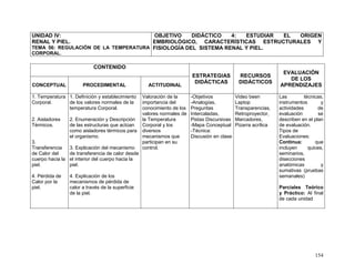 154
UNIDAD IV:
RENAL Y PIEL.
TEMA 56: REGULACIÓN DE LA TEMPERATURA
CORPORAL.
OBJETIVO DIDÁCTICO 4: ESTUDIAR EL ORIGEN
EMBRIOLÓGICO, CARACTERÍSTICAS ESTRUCTURALES Y
FISIOLOGÍA DEL SISTEMA RENAL Y PIEL.
CONTENIDO
ESTRATEGIAS
DIDÁCTICAS
RECURSOS
DIDÁCTICOS
EVALUACIÓN
DE LOS
APRENDIZAJESCONCEPTUAL PROCEDIMENTAL ACTITUDINAL
1. Temperatura
Corporal.
2. Aisladores
Térmicos.
3.
Transferencia
de Calor del
cuerpo hacia la
piel.
4. Pérdida de
Calor por la
piel.
1. Definición y establecimiento
de los valores normales de la
temperatura Corporal.
2. Enumeración y Descripción
de las estructuras que actúan
como aisladores térmicos para
el organismo.
3. Explicación del mecanismo
de transferencia de calor desde
el interior del cuerpo hacia la
piel.
4. Explicación de los
mecanismos de pérdida de
calor a través de la superficie
de la piel.
Valoración de la
importancia del
conocimiento de los
valores normales de
la Temperatura
Corporal y los
diversos
mecanismos que
participan en su
control.
-Objetivos
-Analogías,
Preguntas
Intercaladas,
Pistas Discursivas
-Mapa Conceptual
-Técnica:
Discusión en clase
Video been
Laptop
Transparencias,
Retroproyector,
Marcadores,
Pizarra acrílica
Las técnicas,
instrumentos y
actividades de
evaluación se
describen en el plan
de evaluación.
Tipos de
Evaluaciones:
Continua: que
incluyen quices,
seminarios,
disecciones
anatómicas y
sumativas (pruebas
semanales)
Parciales Teórico
y Práctico: Al final
de cada unidad
 