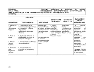 155
UNIDAD IV:
RENAL Y PIEL.
TEMA 56: REGULACIÓN DE LA TEMPERATURA
CORPORAL.
OBJETIVO DIDÁCTICO 4: ESTUDIAR EL ORIGEN
EMBRIOLÓGICO, CARACTERÍSTICAS ESTRUCTURALES Y
FISIOLOGÍA DEL SISTEMA RENAL Y PIEL.
CONTENIDO
ESTRATEGIAS
DIDÁCTICAS
RECURSOS
DIDÁCTICOS
EVALUACIÓN
DE LOS
APRENDIZAJESCONCEPTUAL PROCEDIMENTAL ACTITUDINAL
5. Regulación
de la
Temperatura
Corporal.
6. Punto de
Ajuste.
7. Reflejos
Térmico
Cutáneo.
8. Anomalías
de la
Regulación
Térmica.
5. Determinación de los
mecanismos de regulación de
la Temperatura Corporal.
- Hipotálamo.
-Mecanismos neuronales
efectores.
6. Explicación del punto de
ajuste para el control de la
Temperatura Corporal.
7. Descripción de los Reflejos
Térmicos Cutáneo.
8. Descripción de las
anomalías de la regulación
térmica.
Reflexión de la
importante función
del sistema nervioso
central con relación
a la Temperatura
Corporal.
Concientización de
los procesos
fisiopatológicos que
ocurren durante la
Fiebre.
-Objetivos
-Analogías,
Preguntas
Intercaladas,
Pistas Discursivas
-Mapa Conceptual
-Técnica:
Discusión en clase
Video been
Laptop
Transparencias,
Retroproyector,
Marcadores,
Pizarra acrílica
Las técnicas,
instrumentos y
actividades de
evaluación se
describen en el plan
de evaluación.
Tipos de
Evaluaciones:
Continua: que
incluyen quices,
seminarios,
disecciones
anatómicas y
sumativas (pruebas
semanales)
Parciales Teórico
y Práctico: Al final
de cada unidad
 