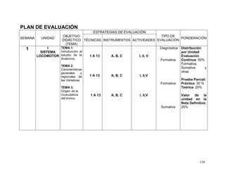 158
PLAN DE EVALUACIÓN
SEMANA UNIDAD
OBJETIVO
DIDÁCTICO
(TEMA)
ESTRATEGIAS DE EVALUACIÓN
TIPO DE
EVALUACIÓN
PONDERACIÓN
TÉCNICAS INSTRUMENTOS ACTIVIDADES
1 I
SISTEMA
LOCOMOTOR
TEMA 1:
Introducción al
estudio de la
Anatomía.
TEMA 2:
Características
generales y
regionales de
las Vértebras.
TEMA 3:
Origen de la
musculatura
del tronco.
1 A 13
1 A 13
1 A 13
A, B, C
A, B, C
A, B, C
I, II, V
I, II,V
I, II,V
Diagnóstica
Formativa
Formativa
Sumativa
Distribución
por Unidad:
Evaluación
Continua: 50%
Formativa,
Sumativa y
otras
Prueba Parcial:
Práctica: 30 %
Teórica: 20%
Valor de la
unidad en la
Nota Definitiva:
25%
 