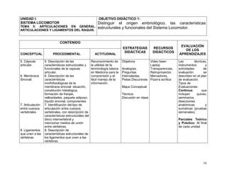 16
UNIDAD I:
SISTEMA LOCOMOTOR
TEMA 5: ARTICULACIONES EN GENERAL.
ARTICULACIONES Y LIGAMENTOS DEL RAQUIS.
OBJETIVO DIDÁCTICO 1:
Distinguir el origen embriológico, las características
estructurales y funcionales del Sistema Locomotor.
CONTENIDO
ESTRATEGIAS
DIDÁCTICAS
RECURSOS
DIDÁCTICOS
EVALUACIÓN
DE LOS
APRENDIZAJESCONCEPTUAL PROCEDIMENTAL ACTITUDINAL
5. Cápsula
articular.
6. Membrana
Sinovial.
7. Articulación
entre cuerpos
vertebrales.
8. Ligamentos
que unen a las
vértebras.
5. Descripción de las
características estructurales y
funcionales de la capsula
articular.
6. Descripción de las
características
morfofisiológicas de la
membrana sinovial: situación,
constitución histológica,
formación de franjas,
vellosidades, paquete adiposo,
líquido sinovial, componentes.
7. Identificación del tipo de
articulación entre cuerpos
vertebrales, con descripción de
características estructurales del
disco intervertebral y
mencionar medios de unión
entre vértebras.
8. Descripción de
características estructurales de
los ligamentos que unen a las
vértebras.
Reconocimiento de
la utilidad de la
terminología básica
en Medicina para la
comprensión y el
fácil manejo de la
información.
Objetivos
Analogías,
Preguntas
Intercaladas,
Pistas Discursivas
Mapa Conceptual
Técnica:
Discusión en clase
Video been
Laptop
Transparencias,
Retroproyector,
Marcadores,
Pizarra acrílica
Las técnicas,
instrumentos y
actividades de
evaluación se
describen en el plan
de evaluación.
Tipos de
Evaluaciones:
Continua: que
incluyen quices,
seminarios,
disecciones
anatómicas y
sumativas (pruebas
semanales)
Parciales Teórico
y Práctico: Al final
de cada unidad
 
