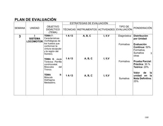 160
PLAN DE EVALUACIÓN
SEMANA UNIDAD
OBJETIVO
DIDÁCTICO
(TEMA)
ESTRATEGIAS DE EVALUACIÓN
TIPO DE
EVALUACIÓN
PONDERACIÓN
TÉCNICAS INSTRUMENTOS ACTIVIDADES
3 I
SISTEMA
LOCOMOTOR
TEMA 7:
Características
morfológicas de
los huesos que
conforman la
cintura escapular
y la región del
Hombro.
TEMA 8: Jaula
Torácica: Parrilla
condrocostal.
Músculos del
Tronco.
TEMA 9:
Músculo
Diafragma.
Mediastino.
1 A 13
1 A 13
1 A 13
A, B, C
A, B, C
A, B, C
I, II,V
I, II,V
I, II,V
Diagnóstica
Formativa
Formativa
Sumativa
Distribución
por Unidad:
Evaluación
Continua: 50%
Formativa,
Sumativa y
otras
Prueba Parcial:
Práctica: 30 %
Teórica: 20%
Valor de la
unidad en la
Nota Definitiva:
25%
 