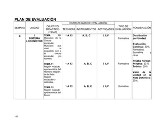 161
PLAN DE EVALUACIÓN
SEMANA UNIDAD
OBJETIVO
DIDÁCTICO
(TEMA)
ESTRATEGIAS DE EVALUACIÓN
TIPO DE
EVALUACIÓN
PONDERACIÓN
TÉCNICAS INSTRUMENTOS ACTIVIDADES
4 I
SISTEMA
LOCOMOTOR
TEMA 10:
Músculos de la
Cintura
escapular.
Músculos que
unen el
esqueleto axil a
la cintura
escapular y/o
húmero.
TEMA 11:
Región músculo
aponeurótica del
Hombro: Región
de la Axila.
Región
escapular y
deltoidea.
TEMA 12:
Región músculo
aponeurótica del
Brazo.
1 A 13
1 A 13
1 A 13
A, B, C
A, B, C
A, B, C
I, II,V
I, II,V
I, II,V
Formativa
Formativa
Sumativa
Distribución
por Unidad:
Evaluación
Continua: 50%
Formativa,
Sumativa y
otras
Prueba Parcial:
Práctica: 30 %
Teórica: 20%
Valor de la
unidad en la
Nota Definitiva:
25%
 