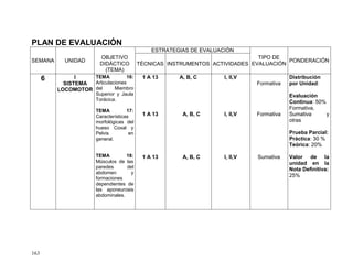 163
PLAN DE EVALUACIÓN
SEMANA UNIDAD
OBJETIVO
DIDÁCTICO
(TEMA)
ESTRATEGIAS DE EVALUACIÓN
TIPO DE
EVALUACIÓN
PONDERACIÓN
TÉCNICAS INSTRUMENTOS ACTIVIDADES
6 I
SISTEMA
LOCOMOTOR
TEMA 16:
Articulaciones
del Miembro
Superior y Jaula
Torácica.
TEMA 17:
Características
morfológicas del
hueso Coxal y
Pelvis en
general.
TEMA 18:
Músculos de las
paredes del
abdomen y
formaciones
dependientes de
las aponeurosis
abdominales.
1 A 13
1 A 13
1 A 13
A, B, C
A, B, C
A, B, C
I, II,V
I, II,V
I, II,V
Formativa
Formativa
Sumativa
Distribución
por Unidad:
Evaluación
Continua: 50%
Formativa,
Sumativa y
otras
Prueba Parcial:
Práctica: 30 %
Teórica: 20%
Valor de la
unidad en la
Nota Definitiva:
25%
 