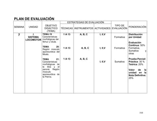 164
PLAN DE EVALUACIÓN
SEMANA UNIDAD
OBJETIVO
DIDÁCTICO
(TEMA)
ESTRATEGIAS DE EVALUACIÓN
TIPO DE
EVALUACIÓN
PONDERACIÓN
TÉCNICAS INSTRUMENTOS ACTIVIDADES
7 I
SISTEMA
LOCOMOTOR
TEMA 19
Características
morfológicas del
fémur y rotula.
TEMA 20:
Región músculo
aponeurótica del
Muslo.
TEMA 21:
Características
morfológicas de
la tibia y el
peroné. Región
músculo
aponeurótica de
la Pierna.
1 A 13
1 A 13
1 A 13
A, B, C
A, B, C
A, B, C
I, II,V
I, II,V
I, II,V
Formativa
Formativa
Sumativa
Distribución
por Unidad:
Evaluación
Continua: 50%
Formativa,
Sumativa y
otras
Prueba Parcial:
Práctica: 30 %
Teórica: 20%
Valor de la
unidad en la
Nota Definitiva:
25%
 