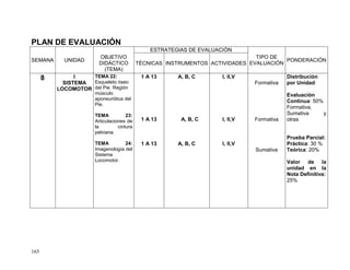 165
PLAN DE EVALUACIÓN
SEMANA UNIDAD
OBJETIVO
DIDÁCTICO
(TEMA)
ESTRATEGIAS DE EVALUACIÓN
TIPO DE
EVALUACIÓN
PONDERACIÓN
TÉCNICAS INSTRUMENTOS ACTIVIDADES
8 I
SISTEMA
LOCOMOTOR
TEMA 22:
Esqueleto óseo
del Pie. Región
músculo
aponeurótica del
Pie.
TEMA 23:
Articulaciones de
la cintura
pelviana.
TEMA 24:
Imagenología del
Sistema
Locomotor.
1 A 13
1 A 13
1 A 13
A, B, C
A, B, C
A, B, C
I, II,V
I, II,V
I, II,V
Formativa
Formativa
Sumativa
Distribución
por Unidad:
Evaluación
Continua: 50%
Formativa,
Sumativa y
otras
Prueba Parcial:
Práctica: 30 %
Teórica: 20%
Valor de la
unidad en la
Nota Definitiva:
25%
 