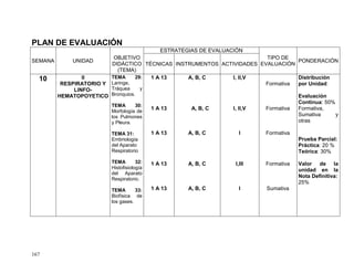 167
PLAN DE EVALUACIÓN
SEMANA UNIDAD
OBJETIVO
DIDÁCTICO
(TEMA)
ESTRATEGIAS DE EVALUACIÓN
TIPO DE
EVALUACIÓN
PONDERACIÓN
TÉCNICAS INSTRUMENTOS ACTIVIDADES
10 II
RESPIRATORIO Y
LINFO-
HEMATOPOYETICO
TEMA 29:
Laringe,
Tráquea y
Bronquios.
TEMA 30:
Morfología de
los Pulmones
y Pleura.
TEMA 31:
Embriología
del Aparato
Respiratorio
TEMA 32:
Histofisiología
del Aparato
Respiratorio.
TEMA 33:
Biofísica de
los gases.
1 A 13
1 A 13
1 A 13
1 A 13
1 A 13
A, B, C
A, B, C
A, B, C
A, B, C
A, B, C
I, II,V
I, II,V
I
I,III
I
Formativa
Formativa
Formativa
Formativa
Sumativa
Distribución
por Unidad:
Evaluación
Continua: 50%
Formativa,
Sumativa y
otras
Prueba Parcial:
Práctica: 20 %
Teórica: 30%
Valor de la
unidad en la
Nota Definitiva:
25%
 