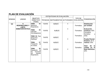 168
PLAN DE EVALUACIÓN
SEMANA UNIDAD
OBJETIVO
DIDÁCTICO
(TEMA)
ESTRATEGIAS DE EVALUACIÓN
TIPO DE
EVALUACIÓN
PONDERACIÓN
TÉCNICAS INSTRUMENTOS ACTIVIDADES
11 II
RESPIRATORIO Y
LINFO-
HEMATOPOYETICO
TEMA 34:
Mecánica
Respiratoria.
TEMA 35:
internase
Hematogaseosa
TEMA 36: Flujo
Sanguíneo
Pulmonar.
TEMA 37:
Transporte de
los Gases.
TEMA 38:
Regulación de
las funciones
del Aparato
Respiratorio.
1 A 13
1 A 13
1 A 13
1 A 13
1 A 13
A, B, C
A, B, C
A, B, C
A, B, C
A, B, C
I
I
I
I
Formativa
Formativa
Formativa
Formativa
Sumativa
Distribución
por Unidad:
Evaluación
Continua: 50%
Formativa,
Sumativa y
otras
Prueba Parcial:
Práctica: 20 %
Teórica: 30%
Valor de la
unidad en la
Nota Definitiva:
25%
 