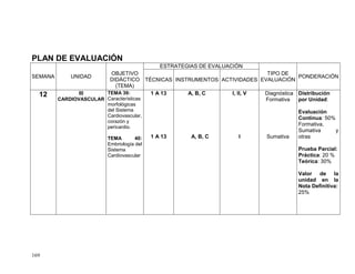 169
PLAN DE EVALUACIÓN
SEMANA UNIDAD
OBJETIVO
DIDÁCTICO
(TEMA)
ESTRATEGIAS DE EVALUACIÓN
TIPO DE
EVALUACIÓN
PONDERACIÓN
TÉCNICAS INSTRUMENTOS ACTIVIDADES
12 III
CARDIOVASCULAR
TEMA 39:
Características
morfológicas
del Sistema
Cardiovascular,
corazón y
pericardio.
TEMA 40:
Embriología del
Sistema
Cardiovascular
1 A 13
1 A 13
A, B, C
A, B, C
I, II, V
I
Diagnóstica
Formativa
Sumativa
Distribución
por Unidad:
Evaluación
Continua: 50%
Formativa,
Sumativa y
otras
Prueba Parcial:
Práctica: 20 %
Teórica: 30%
Valor de la
unidad en la
Nota Definitiva:
25%
 