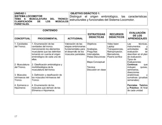 17
UNIDAD I:
SISTEMA LOCOMOTOR
TEMA 6: MUSCULATURA DEL TRONCO:
CLASIFICACIÓN DE LOS MÚSCULOS
PARIETALES.
OBJETIVO DIDÁCTICO 1:
Distinguir el origen embriológico, las características
estructurales y funcionales del Sistema Locomotor.
CONTENIDO
ESTRATEGIAS
DIDÁCTICAS
RECURSOS
DIDÁCTICOS
EVALUACIÓN
DE LOS
APRENDIZAJESCONCEPTUAL PROCEDIMENTAL ACTITUDINAL
1. Cavidades
del Tronco.
2. Musculatura
del Tronco.
3. Músculos
intrínsecos del
Tronco.
4. Epímeros e
Hipomeros
1. Enumeración de las
cavidades del tronco,
mencionando los elementos
musculares que las delimitan
tomando en cuenta el origen
embriológico de cada una de
ellas.
2. Clasificación embriológica y
morfofisiológica de la
musculatura del tronco.
3. Definición y clasificación de
los músculos intrínsecos del
Tronco.
4. Enumeración de los
músculos que derivan de los
Efímeros e Hipomeros.
Valoración de las
etapas embrionarias
fundamentales para
el desarrollo de los
músculos parietales.
Objetivos
Analogías,
Preguntas
Intercaladas,
Pistas Discursivas
Mapa Conceptual
Técnica:
Discusión en clase
Video been
Laptop
Transparencias,
Retroproyector,
Marcadores,
Pizarra acrílica
Las técnicas,
instrumentos y
actividades de
evaluación se
describen en el plan
de evaluación.
Tipos de
Evaluaciones:
Continua: que
incluyen quices,
seminarios,
disecciones
anatómicas y
sumativas (pruebas
semanales)
Parciales Teórico
y Práctico: Al final
de cada unidad
 