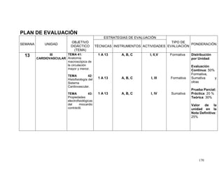 170
PLAN DE EVALUACIÓN
SEMANA UNIDAD
OBJETIVO
DIDÁCTICO
(TEMA)
ESTRATEGIAS DE EVALUACIÓN
TIPO DE
EVALUACIÓN
PONDERACIÓN
TÉCNICAS INSTRUMENTOS ACTIVIDADES
13 III
CARDIOVASCULAR
TEMA 41:
Anatomía
macroscópica de
la circulación
mayor y menor.
TEMA 42:
Histofisiología del
Sistema
Cardiovascular.
TEMA 43:
Propiedades
electrofisiológicas
del miocardio
contráctil.
1 A 13
1 A 13
1 A 13
A, B, C
A, B, C
A, B, C
I, II,V
I, III
I, IV
Formativa
Formativa
Sumativa
Distribución
por Unidad:
Evaluación
Continua: 50%
Formativa,
Sumativa y
otras
Prueba Parcial:
Práctica: 20 %
Teórica: 30%
Valor de la
unidad en la
Nota Definitiva:
25%
 