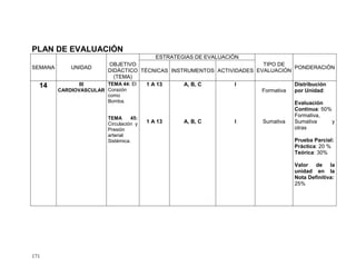 171
PLAN DE EVALUACIÓN
SEMANA UNIDAD
OBJETIVO
DIDÁCTICO
(TEMA)
ESTRATEGIAS DE EVALUACIÓN
TIPO DE
EVALUACIÓN
PONDERACIÓN
TÉCNICAS INSTRUMENTOS ACTIVIDADES
14 III
CARDIOVASCULAR
TEMA 44: El
Corazón
como
Bomba.
TEMA 45:
Circulación y
Presión
arterial
Sistémica.
1 A 13
1 A 13
A, B, C
A, B, C
I
I
Formativa
Sumativa
Distribución
por Unidad:
Evaluación
Continua: 50%
Formativa,
Sumativa y
otras
Prueba Parcial:
Práctica: 20 %
Teórica: 30%
Valor de la
unidad en la
Nota Definitiva:
25%
 