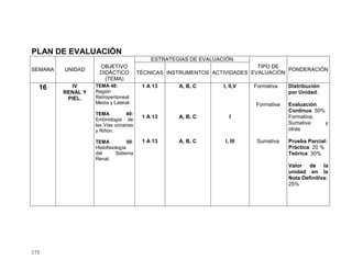 173
PLAN DE EVALUACIÓN
SEMANA UNIDAD
OBJETIVO
DIDÁCTICO
(TEMA)
ESTRATEGIAS DE EVALUACIÓN
TIPO DE
EVALUACIÓN
PONDERACIÓN
TÉCNICAS INSTRUMENTOS ACTIVIDADES
16 IV
RENAL Y
PIEL.
TEMA 48:
Región
Retroperitoneal
Media y Lateral.
TEMA 49:
Embriología de
las Vías urinarias
y Riñón.
TEMA 50:
Histofisiología
del Sistema
Renal.
1 A 13
1 A 13
1 A 13
A, B, C
A, B, C
A, B, C
I, II,V
I
I, III
Formativa
Formativa
Sumativa
Distribución
por Unidad:
Evaluación
Continua: 50%
Formativa,
Sumativa y
otras
Prueba Parcial:
Práctica: 20 %
Teórica: 30%
Valor de la
unidad en la
Nota Definitiva:
25%
 