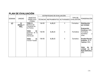 174
PLAN DE EVALUACIÓN
SEMANA UNIDAD
OBJETIVO
DIDÁCTICO
(TEMA)
ESTRATEGIAS DE EVALUACIÓN
TIPO DE
EVALUACIÓN
PONDERACIÓN
TÉCNICAS INSTRUMENTOS ACTIVIDADES
17 IV
RENAL Y
PIEL.
TEMA 51:
Biofísica del
Transporte de
los Fluidos.
TEMA 52:
Dinámica de la
Filtración
Glomerular.
TEMA 53:
Función Tubular.
1 A 13
1 A 13
1 A 13
A, B, C
A, B, C
A, B, C
I
I
I
Formativa
Formativa
Sumativa
Distribución
por Unidad:
Evaluación
Continua: 50%
Formativa,
Sumativa y
otras
Prueba Parcial:
Práctica: 20 %
Teórica: 30%
Valor de la
unidad en la
Nota Definitiva:
25%
 