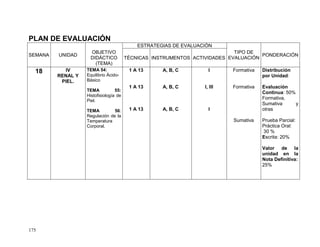 175
PLAN DE EVALUACIÓN
SEMANA UNIDAD
OBJETIVO
DIDÁCTICO
(TEMA)
ESTRATEGIAS DE EVALUACIÓN
TIPO DE
EVALUACIÓN
PONDERACIÓN
TÉCNICAS INSTRUMENTOS ACTIVIDADES
18 IV
RENAL Y
PIEL.
TEMA 54:
Equilibrio Ácido-
Básico
TEMA 55:
Histofisiología de
Piel.
TEMA 56:
Regulación de la
Temperatura
Corporal.
1 A 13
1 A 13
1 A 13
A, B, C
A, B, C
A, B, C
I
I, III
I
Formativa
Formativa
Sumativa
Distribución
por Unidad:
Evaluación
Continua: 50%
Formativa,
Sumativa y
otras
Prueba Parcial:
Práctica Oral:
30 %
Escrita: 20%
Valor de la
unidad en la
Nota Definitiva:
25%
 