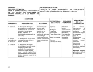 19
UNIDAD I:
SISTEMA LOCOMOTOR
TEMA 7: CARACTERÍSTICAS MORFOLÓGICAS
DE LOS HUESOS QUE CONFORMAN LA
CINTURA ESCAPULAR Y LA REGIÓN DEL
HOMBRO.
OBJETIVO DIDÁCTICO 1:
Distinguir el origen embriológico, las características
estructurales y funcionales del Sistema Locomotor.
CONTENIDO
ESTRATEGIAS
DIDÁCTICAS
RECURSOS
DIDÁCTICOS
EVALUACIÓN
DE LOS
APRENDIZAJESCONCEPTUAL PROCEDIMENTAL ACTITUDINAL
1. Clavícula
2. Imagen
radiológica de
la clavícula.
3. Escápula.
1. Descripción del origen
embriológico y características
morfológicas de la clavícula
(situación, forma, caras,
bordes, extremos, e
inserciones musculares de la
clavícula).
2. Identificación en una placa
radiográfica de la diafisis y
epífisis clavicular.
3. Descripción del origen
embriológico y características
morfofuncionales de la
escápula (forma, situación,
orientación, caras, bordes
axilar y espinal, ángulos inferior
y superoexterno, músculos que
actúan sobre ella, anatomía de
superficie)
Concientización
acerca de la
relevancia del
estudio de los
huesos que
conforman la cintura
escapular y la
región del hombro;
para la comprensión
de la motilidad del
brazo.
Objetivos
Analogías,
Preguntas
Intercaladas,
Pistas Discursivas
Mapa Conceptual
Técnica:
Discusión en clase
Video been
Laptop
Transparencias,
Retroproyector,
Marcadores,
Pizarra acrílica
Piezas Óseas
Modelados
Anatómicos
Las técnicas,
instrumentos y
actividades de
evaluación se
describen en el plan
de evaluación.
Tipos de
Evaluaciones:
Continua: que
incluyen quices,
seminarios,
disecciones
anatómicas y
sumativas (pruebas
semanales)
Parciales Teórico
y Práctico: Al final
de cada unidad
 