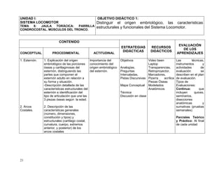 21
UNIDAD I:
SISTEMA LOCOMOTOR
TEMA 8: JAULA TORÁCICA: PARRILLA
CONDROCOSTAL. MÚSCULOS DEL TRONCO.
OBJETIVO DIDÁCTICO 1:
Distinguir el origen embriológico, las características
estructurales y funcionales del Sistema Locomotor.
CONTENIDO
ESTRATEGIAS
DIDÁCTICAS
RECURSOS
DIDÁCTICOS
EVALUACIÓN
DE LOS
APRENDIZAJESCONCEPTUAL PROCEDIMENTAL ACTITUDINAL
1. Esternón.
2. Arcos
Costales.
1. Explicación del origen
embriológico de las porciones
óseas y cartilaginosas del
esternón, distinguiendo las
partes que componen el
esternón adulto en relación a
su forma y situación.
-Descripción detallada de las
características estructurales del
esternón e identificación del
tipo de articulación que une las
3 piezas óseas según la edad.
2. Descripción de las
características generales
(número, dimensiones,
constitución y tipos) y
estructurales (cartílago costal,
curvatura, cuerpo, extremos
anterior, y posterior) de los
arcos costales
Importancia del
conocimiento del
origen embriológico
del esternón.
Objetivos
Analogías,
Preguntas
Intercaladas,
Pistas Discursivas
Mapa Conceptual
Técnica:
Discusión en clase
Video been
Laptop
Transparencias,
Retroproyector,
Marcadores,
Pizarra acrílica
Piezas Óseas
Modelados
Anatómicos
Las técnicas,
instrumentos y
actividades de
evaluación se
describen en el plan
de evaluación.
Tipos de
Evaluaciones:
Continua: que
incluyen quices,
seminarios,
disecciones
anatómicas y
sumativas (pruebas
semanales)
Parciales Teórico
y Práctico: Al final
de cada unidad
 