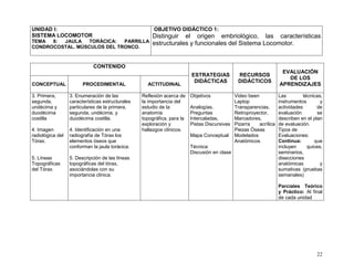 22
UNIDAD I:
SISTEMA LOCOMOTOR
TEMA 8: JAULA TORÁCICA: PARRILLA
CONDROCOSTAL. MÚSCULOS DEL TRONCO.
OBJETIVO DIDÁCTICO 1:
Distinguir el origen embriológico, las características
estructurales y funcionales del Sistema Locomotor.
CONTENIDO
ESTRATEGIAS
DIDÁCTICAS
RECURSOS
DIDÁCTICOS
EVALUACIÓN
DE LOS
APRENDIZAJESCONCEPTUAL PROCEDIMENTAL ACTITUDINAL
3. Primera,
segunda,
undécima y
duodécima
costilla
4. Imagen
radiológica del
Tórax.
5. Líneas
Topográficas
del Tórax.
3. Enumeración de las
características estructurales
particulares de la primera,
segunda, undécima, y
duodécima costilla.
4. Identificación en una
radiografía de Tórax los
elementos óseos que
conforman la jaula torácica.
5. Descripción de las líneas
topográficas del tórax,
asociándolas con su
importancia clínica.
Reflexión acerca de
la importancia del
estudio de la
anatomía
topográfica, para la
exploración y
hallazgos clínicos.
Objetivos
Analogías,
Preguntas
Intercaladas,
Pistas Discursivas
Mapa Conceptual
Técnica:
Discusión en clase
Video been
Laptop
Transparencias,
Retroproyector,
Marcadores,
Pizarra acrílica
Piezas Óseas
Modelados
Anatómicos
Las técnicas,
instrumentos y
actividades de
evaluación se
describen en el plan
de evaluación.
Tipos de
Evaluaciones:
Continua: que
incluyen quices,
seminarios,
disecciones
anatómicas y
sumativas (pruebas
semanales)
Parciales Teórico
y Práctico: Al final
de cada unidad
 