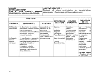 25
UNIDAD I:
SISTEMA LOCOMOTOR
TEMA 8: JAULA TORÁCICA: PARRILLA
CONDROCOSTAL. MÚSCULOS DEL TRONCO.
OBJETIVO DIDÁCTICO 1:
Distinguir el origen embriológico, las características
estructurales y funcionales del Sistema Locomotor.
CONTENIDO
ESTRATEGIAS
DIDÁCTICAS
RECURSOS
DIDÁCTICOS
EVALUACIÓN
DE LOS
APRENDIZAJESCONCEPTUAL PROCEDIMENTAL ACTITUDINAL
12. Músculos
Intercostales.
13. Paquete
Vasculo-
nervioso
Intercostal.
12. Descripción de músculos
intercostales externos medios e
internos precisando
inserciones, dirección de fibras,
aponeurosis, irrigación,
inervación y acción.
13. Identificación y descripción
del paquete vasculonervioso
intercostal (origen, localización,
trayecto, terminación y
distribución)
- Integración entre las
características anatomo-
fisiológicas y la importancia
clínica del mismo.
Valoración de la
relevancia de las
estructuras
osteomusculares,
vasculares y
nerviosas de la
Jaula Torácica en la
práctica médica.
Objetivos
Analogías,
Preguntas
Intercaladas,
Pistas Discursivas
Mapa Conceptual
Técnica:
Discusión en clase
Video been
Laptop
Transparencias,
Retroproyector,
Marcadores,
Pizarra acrílica
Piezas Óseas
Modelados
Anatómicos a
Las técnicas,
instrumentos y
actividades de
evaluación se
describen en el plan
de evaluación.
Tipos de
Evaluaciones:
Continua: que
incluyen quices,
seminarios,
disecciones
anatómicas y
sumativas (pruebas
semanales)
Parciales Teórico
y Práctico: Al final
de cada unidad
 