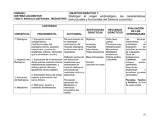 26
UNIDAD I:
SISTEMA LOCOMOTOR
TEMA 9: MÚSCULO DIAFRAGMA. MEDIASTINO.
OBJETIVO DIDÁCTICO 1:
Distinguir el origen embriológico, las características
estructurales y funcionales del Sistema Locomotor.
CONTENIDO
ESTRATEGIAS
DIDÁCTICAS
RECURSOS
DIDÁCTICOS
EVALUACIÓN
DE LOS
APRENDIZAJESCONCEPTUAL PROCEDIMENTAL ACTITUDINAL
1. Diafragma
2. Irrigación del
Diafragma.
3. Inervación
del Diafragma.
4. Mediastino
1. Exposición de las
características
morfofuncionales del
Diafragma (forma, situación,
inserciones, constitución
anatómica, orificios, elementos
que lo atraviesan, acción).
2. Explicación de la distribución
de las arterias mamaria interna,
mediastínicas posteriores, y
diafragmáticas inferiores;
igualmente venas satélites.
3. Descripción breve del origen
trayecto y terminación del
nervio frénico.
4. Definición, división y
contenido del Mediastino.
Reconocimiento de
la importante
participación del
músculo Diafragma
en el proceso de la
respiración.
Reflexión acerca de
las estructuras
anatómicas que
atravesando el
músculo diafragma
comunican las
cavidades torácica y
abdominal.
Percepción
apropiada del
Mediastino y
valoración
topográfica del
mismo.
Objetivos
Analogías,
Preguntas
Intercaladas,
Pistas Discursivas
Mapa Conceptual
Técnica:
Discusión en clase
Video been
Laptop
Transparencias,
Retroproyector,
Marcadores,
Modelados
Anatómicos
Pizarra acrílica
Cadáveres
Las técnicas,
instrumentos y
actividades de
evaluación se
describen en el plan
de evaluación.
Tipos de
Evaluaciones:
Continua: que
incluyen quices,
seminarios,
disecciones
anatómicas y
sumativas (pruebas
semanales)
Parciales Teórico
y Práctico: Al final
de cada unidad
 