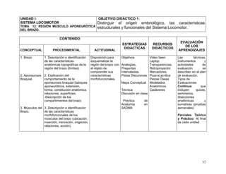 32
UNIDAD I:
SISTEMA LOCOMOTOR
TEMA 12: REGIÓN MÚSCULO APONEURÓTICA
DEL BRAZO.
OBJETIVO DIDÁCTICO 1:
Distinguir el origen embriológico, las características
estructurales y funcionales del Sistema Locomotor.
CONTENIDO
ESTRATEGIAS
DIDÁCTICAS
RECURSOS
DIDÁCTICOS
EVALUACIÓN
DE LOS
APRENDIZAJESCONCEPTUAL PROCEDIMENTAL ACTITUDINAL
1. Brazo
2. Aponeurosis
Braquial.
3. Músculos del
Brazo.
1. Descripción e identificación
de las características
anatómicas topográficas de la
región del brazo (límites).
2. Explicación del
comportamiento de la
aponeurosis braquial (tabiques
aponeuróticos, extensión,
forma, constitución anatómica,
relaciones, superficies.
-Descripción de los
compartimientos del brazo.
3. Descripción e identificación
de las características
morfofuncionales de los
músculos del brazo (ubicación,
inserción, inervación, irrigación,
relaciones, acción).
Disposición para
esquematizar la
región del brazo con
el objeto de
comprender sus
características
morfofuncionales.
Objetivos
Analogías,
Preguntas
Intercaladas,
Pistas Discursivas
Mapa Conceptual
Técnica:
Discusión en clase
Práctica de
Anatomía en
SADMA
Video been
Laptop
Transparencias,
Retroproyector,
Marcadores,
Pizarra acrílica
Piezas Óseas
Modelados
Anatómicos
Cadáveres
Las técnicas,
instrumentos y
actividades de
evaluación se
describen en el plan
de evaluación.
Tipos de
Evaluaciones:
Continua: que
incluyen quices,
seminarios,
disecciones
anatómicas y
sumativas (pruebas
semanales)
Parciales Teórico
y Práctico: Al final
de cada unidad
 