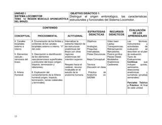 33
UNIDAD I:
SISTEMA LOCOMOTOR
TEMA 12: REGIÓN MÚSCULO APONEURÓTICA
DEL BRAZO.
OBJETIVO DIDÁCTICO 1:
Distinguir el origen embriológico, las características
estructurales y funcionales del Sistema Locomotor.
CONTENIDO
ESTRATEGIAS
DIDÁCTICAS
RECURSOS
DIDÁCTICOS
EVALUACIÓN
DE LOS
APRENDIZAJESCONCEPTUAL PROCEDIMENTAL ACTITUDINAL
4. Canales
bicipitales
externo e
interno
5. Elementos
vasculo -
nerviosos del
brazo.
6. Arteria
Humeral.
4. Enumeración de los límites y
contenido de los canales
bicipitales externo e interno. “V”
del codo.
5. Descripción e identificación
de los elementos
vasculonerviosos superficiales
y profundos del brazo (origen,
trayecto, terminación y
relaciones).
6. Explicación del
comportamiento de la Arteria
humeral (origen, trayecto,
terminación, ramas colaterales
y terminales)
Internalizar la
estrecha relación de
las estructuras
anatómicas del
Brazo con otras
regiones
anatómicas del
miembro superior.
Respeto hacia el
cadáver, recurso
invaluable en el
estudio de la
anatomía humana.
Objetivos
Analogías,
Preguntas
Intercaladas,
Pistas Discursivas
Mapa Conceptual
Técnica:
Discusión en clase
Práctica de
Anatomía en
SADMA
Video been
Laptop
Transparencias,
Retroproyector,
Marcadores,
Pizarra acrílica
Piezas Óseas
Modelados
Anatómicos
Cadáveres
Las técnicas,
instrumentos y
actividades de
evaluación se
describen en el plan
de evaluación.
Tipos de
Evaluaciones:
Continua: que
incluyen quices,
seminarios,
disecciones
anatómicas y
sumativas (pruebas
semanales)
Parciales Teórico
y Práctico: Al final
de cada unidad
 