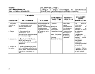 39
UNIDAD I:
SISTEMA LOCOMOTOR
TEMA 15: REGIÓN DE LA MANO.
OBJETIVO DIDÁCTICO 1:
Distinguir el origen embriológico, las características
estructurales y funcionales del Sistema Locomotor.
CONTENIDO
ESTRATEGIAS
DIDÁCTICAS
RECURSOS
DIDÁCTICOS
EVALUACIÓN
DE LOS
APRENDIZAJESCONCEPTUAL PROCEDIMENTAL ACTITUDINAL
1. Esqueleto
Óseo de la
Mano.
2. Carpo.
3. Metacarpo.
4. Huesos de
los dedos.
1. Descripción esquemática de
los huesos de la mano
(número, segmentos,
disposición).
2. Discriminación e
identificación de las
características morfológicas de
los huesos del carpo.
3. Descripción e identificación
de las características
estructurales de los huesos del
Metacarpo.
4. Explicación e identificación
de la morfología de los huesos
de los dedos; mencionando las
inserciones musculares en
ellos.
Reconocimiento de
la utilidad del
estudio anatómico y
fisiológico de la
región de la mano
en el campo de la
Medicina.
Objetivos
Analogías,
Preguntas
Intercaladas,
Pistas Discursivas
Mapa Conceptual
Técnica:
Discusión en clase
Video been
Laptop
Transparencias,
Retroproyector,
Marcadores,
Pizarra acrílica
Piezas Óseas
Modelados
Anatómicos
Cadáveres
Las técnicas,
instrumentos y
actividades de
evaluación se
describen en el plan
de evaluación.
Tipos de
Evaluaciones:
Continua: que
incluyen quices,
seminarios,
disecciones
anatómicas y
sumativas (pruebas
semanales)
Parciales Teórico
y Práctico: Al final
de cada unidad
 