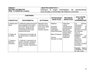 40
UNIDAD I:
SISTEMA LOCOMOTOR
TEMA 15: REGIÓN DE LA MANO.
OBJETIVO DIDÁCTICO 1:
Distinguir el origen embriológico, las características
estructurales y funcionales del Sistema Locomotor.
CONTENIDO
ESTRATEGIAS
DIDÁCTICAS
RECURSOS
DIDÁCTICOS
EVALUACIÓN
DE LOS
APRENDIZAJESCONCEPTUAL PROCEDIMENTAL ACTITUDINAL
5. Región de la
Mano
6. Región de
los dedos.
7. Espacio y
Músculos
interóseos.
5. Definición desde el punto de
vista topográfico de la región
de la mano (forma, límites,
divisiones), señalando las
características de la mano
propiamente dicha).
6. Descripción de la región de
los dedos (forma, constitución
ósea).
7. Definición y descripción de
espacio interóseo, señalando,
de los músculos interóseos:
número, nombre, inserciones y
acción.
Valoración de la
importancia de la
mano como región
terminal del
miembro superior.
Objetivos
Analogías,
Preguntas
Intercaladas,
Pistas Discursivas
Mapa Conceptual
Técnica:
Discusión en clase
Video been
Laptop
Transparencias,
Retroproyector,
Marcadores,
Pizarra acrílica
Piezas Óseas
Modelados
Anatómicos
Cadáveres
Las técnicas,
instrumentos y
actividades de
evaluación se
describen en el plan
de evaluación.
Tipos de
Evaluaciones:
Continua: que
incluyen quices,
seminarios,
disecciones
anatómicas y
sumativas (pruebas
semanales)
Parciales Teórico
y Práctico: Al final
de cada unidad
 