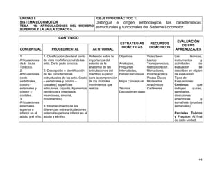 44
UNIDAD I:
SISTEMA LOCOMOTOR
TEMA 16: ARTICULACIONES DEL MIEMBRO
SUPERIOR Y LA JAULA TORÁCICA.
OBJETIVO DIDÁCTICO 1:
Distinguir el origen embriológico, las características
estructurales y funcionales del Sistema Locomotor.
CONTENIDO
ESTRATEGIAS
DIDÁCTICAS
RECURSOS
DIDÁCTICOS
EVALUACIÓN
DE LOS
APRENDIZAJESCONCEPTUAL PROCEDIMENTAL ACTITUDINAL
1.
Articulaciones
de la Jaula
Torácica.
2.
Articulaciones
costo-
vertebrales,
condro -
esternales y
cóndor –
costales.
3.
Articulaciones
esternales
superior e
inferior en el
adulto y el niño.
1. Clasificación desde el punto
de vista morfofuncional de las
artic. De la jaula torácica.
2. Descripción e identificación
de las características
estructurales de las artic. Costo
– vertebrales y cóndro –
costales ( superficies
articulares, cápsula, ligamentos
periféricos e interóseos,
inserciones, sinovial,
movimientos).
3. Establecimiento de las
diferencias entre articulaciones
esternal superior e inferior en el
adulto y el niño.
Reflexión sobre la
importancia del
estudio de la
anatomía de las
articulaciones del
miembro superior
para la comprensión
de los múltiples
movimientos que
realiza.
Objetivos
Analogías,
Preguntas
Intercaladas,
Pistas Discursivas
Mapa Conceptual
Técnica:
Discusión en clase
Video been
Laptop
Transparencias,
Retroproyector,
Marcadores,
Pizarra acrílica
Piezas Óseas
Modelados
Anatómicos
Cadáveres
Las técnicas,
instrumentos y
actividades de
evaluación se
describen en el plan
de evaluación.
Tipos de
Evaluaciones:
Continua: que
incluyen quices,
seminarios,
disecciones
anatómicas y
sumativas (pruebas
semanales)
Parciales Teórico
y Práctico: Al final
de cada unidad
 