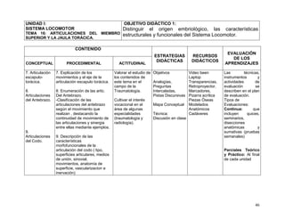 46
UNIDAD I:
SISTEMA LOCOMOTOR
TEMA 16: ARTICULACIONES DEL MIEMBRO
SUPERIOR Y LA JAULA TORÁCICA.
OBJETIVO DIDÁCTICO 1:
Distinguir el origen embriológico, las características
estructurales y funcionales del Sistema Locomotor.
CONTENIDO
ESTRATEGIAS
DIDÁCTICAS
RECURSOS
DIDÁCTICOS
EVALUACIÓN
DE LOS
APRENDIZAJESCONCEPTUAL PROCEDIMENTAL ACTITUDINAL
7. Articulación
escapulo-
torácica.
8.
Articulaciones
del Antebrazo.
9.
Articulaciones
del Codo.
7. Explicación de los
movimientos y el eje de la
articulación escapulo torácica.
8. Enumeración de las artic.
Del Antebrazo.
-Clasificación de las
articulaciones del antebrazo
según el movimiento que
realizan , destacando la
continuidad de movimiento de
las articulaciones y sinergia
entre ellas mediante ejemplos.
9. Descripción de las
características
morfofuncionales de la
articulación del codo ( tipo,
superficies articulares, medios
de unión, sinovial,
movimientos, anatomía de
superficie, vascularizacion e
inervación)
Valorar el estudio de
los contenidos de
este tema en el
campo de la
Traumatología.
Cultivar el interés
vocacional en el
área de algunas
especialidades
(traumatología y
radiología).
Objetivos
Analogías,
Preguntas
Intercaladas,
Pistas Discursivas
Mapa Conceptual
Técnica:
Discusión en clase
Video been
Laptop
Transparencias,
Retroproyector,
Marcadores,
Pizarra acrílica
Piezas Óseas
Modelados
Anatómicos
Cadáveres
Las técnicas,
instrumentos y
actividades de
evaluación se
describen en el plan
de evaluación.
Tipos de
Evaluaciones:
Continua: que
incluyen quices,
seminarios,
disecciones
anatómicas y
sumativas (pruebas
semanales)
Parciales Teórico
y Práctico: Al final
de cada unidad
 