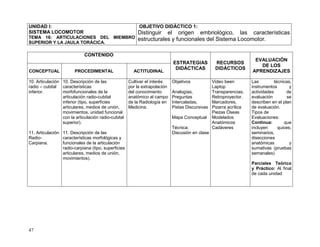 47
UNIDAD I:
SISTEMA LOCOMOTOR
TEMA 16: ARTICULACIONES DEL MIEMBRO
SUPERIOR Y LA JAULA TORÁCICA.
OBJETIVO DIDÁCTICO 1:
Distinguir el origen embriológico, las características
estructurales y funcionales del Sistema Locomotor.
CONTENIDO
ESTRATEGIAS
DIDÁCTICAS
RECURSOS
DIDÁCTICOS
EVALUACIÓN
DE LOS
APRENDIZAJESCONCEPTUAL PROCEDIMENTAL ACTITUDINAL
10. Articulación
radio – cubital
inferior.
11. Articulación
Radio-
Carpiana.
10. Descripción de las
características
morfofuncionales de la
articulación radio-cubital
inferior (tipo, superficies
articulares, medios de unión,
movimientos, unidad funcional
con la articulación radio-cubital
superior).
11. Descripción de las
características morfológicas y
funcionales de la articulación
radio-carpiana (tipo, superficies
articulares, medios de unión,
movimientos).
Cultivar el interés
por la extrapolación
del conocimiento
anatómico al campo
de la Radiología en
Medicina.
Objetivos
Analogías,
Preguntas
Intercaladas,
Pistas Discursivas
Mapa Conceptual
Técnica:
Discusión en clase
Video been
Laptop
Transparencias,
Retroproyector,
Marcadores,
Pizarra acrílica
Piezas Óseas
Modelados
Anatómicos
Cadáveres
Las técnicas,
instrumentos y
actividades de
evaluación se
describen en el plan
de evaluación.
Tipos de
Evaluaciones:
Continua: que
incluyen quices,
seminarios,
disecciones
anatómicas y
sumativas (pruebas
semanales)
Parciales Teórico
y Práctico: Al final
de cada unidad
 