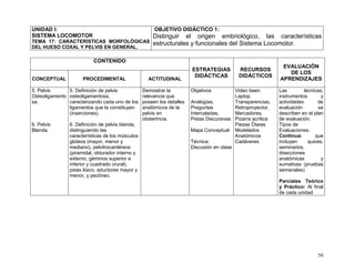 50
UNIDAD I:
SISTEMA LOCOMOTOR
TEMA 17: CARACTERÍSTICAS MORFOLÓGICAS
DEL HUESO COXAL Y PELVIS EN GENERAL.
OBJETIVO DIDÁCTICO 1:
Distinguir el origen embriológico, las características
estructurales y funcionales del Sistema Locomotor.
CONTENIDO
ESTRATEGIAS
DIDÁCTICAS
RECURSOS
DIDÁCTICOS
EVALUACIÓN
DE LOS
APRENDIZAJESCONCEPTUAL PROCEDIMENTAL ACTITUDINAL
5. Pelvis
Osteoligamento
sa.
6. Pelvis
Blanda.
5. Definición de pelvis
osteoligamentosa,
caracterizando cada uno de los
ligamentos que la constituyen
(inserciones).
6. Definición de pelvis blanda,
distinguiendo las
características de los músculos
glúteos (mayor, menor y
mediano), pelvitrocantéreos
(piramidal, obturador interno y
externo, géminos superior e
inferior y cuadrado crural),
psias ilíaco, aductores mayor y
menor, y pectíneo.
Demostrar la
relevancia que
poseen los detalles
anatómicos de la
pelvis en
obstertricia.
Objetivos
Analogías,
Preguntas
Intercaladas,
Pistas Discursivas
Mapa Conceptual
Técnica:
Discusión en clase
Video been
Laptop
Transparencias,
Retroproyector,
Marcadores,
Pizarra acrílica
Piezas Óseas
Modelados
Anatómicos
Cadáveres
Las técnicas,
instrumentos y
actividades de
evaluación se
describen en el plan
de evaluación.
Tipos de
Evaluaciones:
Continua: que
incluyen quices,
seminarios,
disecciones
anatómicas y
sumativas (pruebas
semanales)
Parciales Teórico
y Práctico: Al final
de cada unidad
 