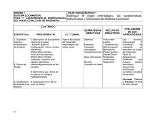 51
UNIDAD I:
SISTEMA LOCOMOTOR
TEMA 17: CARACTERISTICAS MORFOLÓGICAS
DEL HUESO COXAL Y PELVIS EN GENERAL.
OBJETIVO DIDÁCTICO 1:
Distinguir el origen embriológico, las características
estructurales y funcionales del Sistema Locomotor.
CONTENIDO
ESTRATEGIAS
DIDÁCTICAS
RECURSOS
DIDÁCTICOS
EVALUACIÓN
DE LOS
APRENDIZAJESCONCEPTUAL PROCEDIMENTAL ACTITUDINAL
7. Superficie
interna o
endopelviana
de la pelvis.
8. Planos de
Hodge.
9. Clasificación
biotipológica de
la pelvis.
7. Descripción de la superficie
interna de la pelvis:
- Estrecho superior
(configuración interna, límites,
diámetros)
-Pelvis Mayor (límites,
músculos escotaduras)
-Pelvis Menor (límites
contenido, músculos que
tapizan, elementos
osteomioligamentosos de las
paredes.
8. Definición y uso clínico de
los planos de Hodge y
Radiopelvimetría.
9. Explicación breve de los
tipos de Pelvis.
Valorar las etapas
del desarrollo
embriológico del
hueso coxal.
Objetivos
Analogías,
Preguntas
Intercaladas,
Pistas Discursivas
Mapa Conceptual
Técnica:
Discusión en clase
Video been
Laptop
Transparencias,
Retroproyector,
Marcadores,
Pizarra acrílica
Piezas Óseas
Modelados
Anatómicos
Cadáveres
Las técnicas,
instrumentos y
actividades de
evaluación se
describen en el plan
de evaluación.
Tipos de
Evaluaciones:
Continua: que
incluyen quices,
seminarios,
disecciones
anatómicas y
sumativas (pruebas
semanales)
Parciales Teórico
y Práctico: Al final
de cada unidad
 