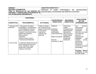 52
UNIDAD I:
SISTEMA LOCOMOTOR
TEMA 18: MÚSCULOS DE LAS PAREDES DEL
ABDOMEN Y FORMACIONES DEPENDIENTES DE
LAS APONEUROSIS ABDOMINALES.
OBJETIVO DIDÁCTICO 1:
Distinguir el origen embriológico, las características
estructurales y funcionales del Sistema Locomotor.
CONTENIDO
ESTRATEGIAS
DIDÁCTICAS
RECURSOS
DIDÁCTICOS
EVALUACIÓN
DE LOS
APRENDIZAJESCONCEPTUAL PROCEDIMENTAL ACTITUDINAL
1. Músculos del
Abdomen
2. Arco Crural.
1. Descripción del origen
embriológico y características
morfofisiológicas (situación,
forma, inserciones, acción,
irrigación e inervación) de las
paredes del abdomen:
-Recto anterior
-Piramidal
-Oblicuo mayor y menor
-Transverso del Abdomen
2. Definición desde el punto de
vista morfofuncional de Arco
crural, resaltando: origen,
inserciones, proyección
cutánea y funciones.
Cultivar el interés
por el estudio de las
etapas embrionarias
en las que se
originan los
músculos del
abdomen.
Objetivos
Analogías,
Preguntas
Intercaladas,
Pistas Discursivas
Mapa Conceptual
Técnica:
Discusión en clase
Video been
Laptop
Transparencias,
Retroproyector,
Marcadores,
Pizarra acrílica
Piezas Óseas
Modelados
Anatómicos
Cadáveres
Las técnicas,
instrumentos y
actividades de
evaluación se
describen en el plan
de evaluación.
Tipos de
Evaluaciones:
Continua: que
incluyen quices,
seminarios,
disecciones
anatómicas y
sumativas (pruebas
semanales)
Parciales Teórico
y Práctico: Al final
de cada unidad
 