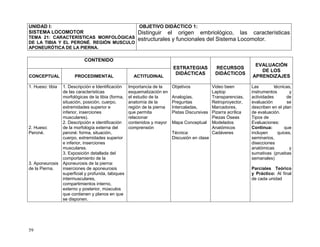 59
UNIDAD I:
SISTEMA LOCOMOTOR
TEMA 21: CARACTERÍSTICAS MORFOLÓGICAS
DE LA TIBIA Y EL PERONÉ. REGIÓN MUSCULO
APONEURÓTICA DE LA PIERNA.
OBJETIVO DIDÁCTICO 1:
Distinguir el origen embriológico, las características
estructurales y funcionales del Sistema Locomotor.
CONTENIDO
ESTRATEGIAS
DIDÁCTICAS
RECURSOS
DIDÁCTICOS
EVALUACIÓN
DE LOS
APRENDIZAJESCONCEPTUAL PROCEDIMENTAL ACTITUDINAL
1. Hueso: tibia
2. Hueso:
Peroné.
3. Aponeurosis
de la Pierna.
1. Descripción e Identificación
de las características
morfológicas de la tibia (forma,
situación, posición, cuerpo,
extremidades superior e
inferior, inserciones
musculares).
2. Descripción e identificación
de la morfología externa del
peroné: forma, situación,
cuerpo, extremidades superior
e inferior, inserciones
musculares.
3. Exposición detallada del
comportamiento de la
Aponeurosis de la pierna:
inserciones de aponeurosis
superficial y profunda, tabiques
intermusculares,
compartimientos interno,
externo y posterior, músculos
que contienen y planos en que
se disponen.
Importancia de la
esquematización en
el estudio de la
anatomía de la
región de la pierna
que permita
relacionar
contenidos y mayor
comprensión
Objetivos
Analogías,
Preguntas
Intercaladas,
Pistas Discursivas
Mapa Conceptual
Técnica:
Discusión en clase
Video been
Laptop
Transparencias,
Retroproyector,
Marcadores,
Pizarra acrílica
Piezas Óseas
Modelados
Anatómicos
Cadáveres
Las técnicas,
instrumentos y
actividades de
evaluación se
describen en el plan
de evaluación.
Tipos de
Evaluaciones:
Continua: que
incluyen quices,
seminarios,
disecciones
anatómicas y
sumativas (pruebas
semanales)
Parciales Teórico
y Práctico: Al final
de cada unidad
 