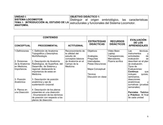 6
UNIDAD I:
SISTEMA LOCOMOTOR
TEMA 1: INTRODUCCIÓN AL ESTUDIO DE LA
ANATOMÍA.
OBJETIVO DIDÁCTICO 1:
Distinguir el origen embriológico, las características
estructurales y funcionales del Sistema Locomotor.
CONTENIDO
ESTRATEGIAS
DIDÁCTICAS
RECURSOS
DIDÁCTICOS
EVALUACIÓN
DE LOS
APRENDIZAJESCONCEPTUAL PROCEDIMENTAL ACTITUDINAL
1.Definiciones
2. Divisiones
de la Anatomía
en Medicina,
Importancia.
3. Posición
Anatómica
4. Planos en
una Disección
1. Definición de Anatomía
Topográfica y Descriptiva.
Morfofisiología.
2. Descripción de Anatomía
Radiológica, de Superficie, del
Desarrollo, de Sistema y
regional; destacando la
importancia de estas en
Medicina.
3. Descripción de posición
anatómica y eje de
sustentación corporal.
4. Descripción de los planos
presentes en una disección
- Enumeración de los términos
de posición con respecto a los
planos de disección.
Reconocimiento de
la utilidad del
estudio de
conceptos básicos
de Anatomía en el
Campo de la
Medicina.
Objetivos
Analogías,
Preguntas
Intercaladas,
Pistas Discursivas
Mapa Conceptual
Técnica:
Discusión en clase
Video Been
Laptop
Transparencias,
Marcadores,
Pizarra acrílica
Las técnicas,
instrumentos y
actividades de
evaluación se
describen en el plan
de evaluación.
Tipos de
Evaluaciones:
Continua: que
incluyen quices,
seminarios,
disecciones
anatómicas y
sumativas (pruebas
semanales)
Parciales Teórico
y Práctico: Al final
de cada unidad
 