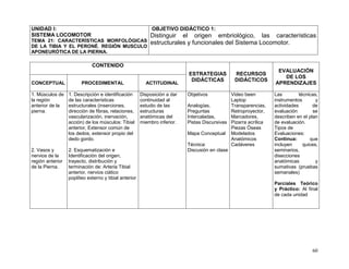 60
UNIDAD I:
SISTEMA LOCOMOTOR
TEMA 21: CARACTERÍSTICAS MORFOLÓGICAS
DE LA TIBIA Y EL PERONÉ. REGIÓN MUSCULO
APONEURÓTICA DE LA PIERNA.
OBJETIVO DIDÁCTICO 1:
Distinguir el origen embriológico, las características
estructurales y funcionales del Sistema Locomotor.
CONTENIDO
ESTRATEGIAS
DIDÁCTICAS
RECURSOS
DIDÁCTICOS
EVALUACIÓN
DE LOS
APRENDIZAJESCONCEPTUAL PROCEDIMENTAL ACTITUDINAL
1. Músculos de
la región
anterior de la
pierna.
2. Vasos y
nervios de la
región anterior
de la Pierna.
1. Descripción e identificación
de las características
estructurales (inserciones,
dirección de fibras, relaciones,
vascularización, inervación,
acción) de los músculos: Tibial
anterior, Extensor común de
los dedos, extensor propio del
dedo gordo.
2. Esquematización e
Identificación del origen,
trayecto, distribución y
terminación de: Arteria Tibial
anterior, nervios ciático
poplíteo externo y tibial anterior
Disposición a dar
continuidad al
estudio de las
estructuras
anatómicas del
miembro inferior.
Objetivos
Analogías,
Preguntas
Intercaladas,
Pistas Discursivas
Mapa Conceptual
Técnica:
Discusión en clase
Video been
Laptop
Transparencias,
Retroproyector,
Marcadores,
Pizarra acrílica
Piezas Óseas
Modelados
Anatómicos
Cadáveres
Las técnicas,
instrumentos y
actividades de
evaluación se
describen en el plan
de evaluación.
Tipos de
Evaluaciones:
Continua: que
incluyen quices,
seminarios,
disecciones
anatómicas y
sumativas (pruebas
semanales)
Parciales Teórico
y Práctico: Al final
de cada unidad
 