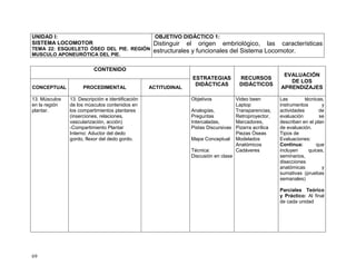 69
UNIDAD I:
SISTEMA LOCOMOTOR
TEMA 22: ESQUELETO ÓSEO DEL PIE. REGIÓN
MUSCULO APONEURÓTICA DEL PIE.
OBJETIVO DIDÁCTICO 1:
Distinguir el origen embriológico, las características
estructurales y funcionales del Sistema Locomotor.
CONTENIDO
ESTRATEGIAS
DIDÁCTICAS
RECURSOS
DIDÁCTICOS
EVALUACIÓN
DE LOS
APRENDIZAJESCONCEPTUAL PROCEDIMENTAL ACTITUDINAL
13. Músculos
en la región
plantar.
13. Descripción e identificación
de los músculos contenidos en
los compartimientos plantares
(inserciones, relaciones,
vascularización, acción)
-Compartimiento Plantar
Interno: Aductor del dedo
gordo, flexor del dedo gordo.
Objetivos
Analogías,
Preguntas
Intercaladas,
Pistas Discursivas
Mapa Conceptual
Técnica:
Discusión en clase
Video been
Laptop
Transparencias,
Retroproyector,
Marcadores,
Pizarra acrílica
Piezas Óseas
Modelados
Anatómicos
Cadáveres
Las técnicas,
instrumentos y
actividades de
evaluación se
describen en el plan
de evaluación.
Tipos de
Evaluaciones:
Continua: que
incluyen quices,
seminarios,
disecciones
anatómicas y
sumativas (pruebas
semanales)
Parciales Teórico
y Práctico: Al final
de cada unidad
 
