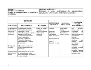 7
UNIDAD I:
SISTEMA LOCOMOTOR
TEMA 1: INTRODUCCIÓN AL ESTUDIO DE LA
ANATOMÍA.
OBJETIVO DIDÁCTICO 1:
Distinguir el origen embriológico, las características
estructurales y funcionales del Sistema Locomotor.
CONTENIDO
ESTRATEGIAS
DIDÁCTICAS
RECURSOS
DIDÁCTICOS
EVALUACIÓN
DE LOS
APRENDIZAJESCONCEPTUAL PROCEDIMENTAL ACTITUDINAL
5. Movimientos
de Posición y
orientación
usados en
Anatomía.
6. Esqueleto
Humano
7.Configuración
externa de los
huesos.
5. Definición de tipos de
movimientos según el eje
longitudinal ó en las
extremidades; y con respecto a
la superficie del cuerpo.
- Términos de movimiento:
Flexión - extensión
Aducción – Abducción
Pronación – Supinación
Rotación externa – interna
Circunducción
6. Definición, constitución y
función de esqueletos axil y
apendicular.
7. Discriminación de los tipos
de huesos (largos, cortos,
planos, irregulares, neumáticos
y sesamoideos).
Cultivo del interés
vocacional en
Medicina mediante
el abordaje al
estudio de
Anatomía.
Objetivos
Analogías,
Preguntas
Intercaladas,
Pistas Discursivas
Mapa Conceptual
Técnica:
Discusión en clase
Video Been
Laptop
Transparencias,
Marcadores,
Pizarra acrílica
Las técnicas,
instrumentos y
actividades de
evaluación se
describen en el plan
de evaluación.
Tipos de
Evaluaciones:
Continua: que
incluyen quices,
seminarios,
disecciones
anatómicas y
sumativas (pruebas
semanales)
Parciales Teórico
y Práctico: Al final
de cada unidad
 