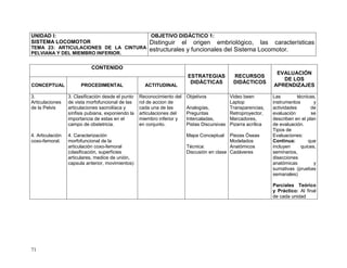 71
UNIDAD I:
SISTEMA LOCOMOTOR
TEMA 23: ARTICULACIONES DE LA CINTURA
PELVIANA Y DEL MIEMBRO INFERIOR.
OBJETIVO DIDÁCTICO 1:
Distinguir el origen embriológico, las características
estructurales y funcionales del Sistema Locomotor.
CONTENIDO
ESTRATEGIAS
DIDÁCTICAS
RECURSOS
DIDÁCTICOS
EVALUACIÓN
DE LOS
APRENDIZAJESCONCEPTUAL PROCEDIMENTAL ACTITUDINAL
3.
Articulaciones
de la Pelvis
4. Articulación
coxo-femoral.
3. Clasificación desde el punto
de vista morfofuncional de las
articulaciones sacroilíaca y
sínfisis pubiana, exponiendo la
importancia de estas en el
campo de obstetricia.
4. Caracterización
morfofuncional de la
articulación coxo-femoral
(clasificación, superficies
articulares, medios de unión,
capsula anterior, movimientos)
Reconocimiento del
rol de accion de
cada una de las
articulaciones del
miembro inferior y
en conjunto.
Objetivos
Analogías,
Preguntas
Intercaladas,
Pistas Discursivas
Mapa Conceptual
Técnica:
Discusión en clase
Video been
Laptop
Transparencias,
Retroproyector,
Marcadores,
Pizarra acrílica
Piezas Óseas
Modelados
Anatómicos
Cadáveres
Las técnicas,
instrumentos y
actividades de
evaluación se
describen en el plan
de evaluación.
Tipos de
Evaluaciones:
Continua: que
incluyen quices,
seminarios,
disecciones
anatómicas y
sumativas (pruebas
semanales)
Parciales Teórico
y Práctico: Al final
de cada unidad
 