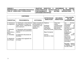 77
UNIDAD II:
RESPIRATORIO Y LINFOHEMATOPOYETICO.
TEMA 26: HEMOSTASIA Y COAGULACION
OBJETIVO DIDÁCTICO 2: DISCRIMINAR EL ORIGEN,
CARACTERISTICAS ESTRUCTURALES Y MECANISMOS DE
FUNCIONAMIENTO DEL SISTEMA RESPIRATORIO Y
LINFOHEMATOPOYETICO.
CONTENIDO
ESTRATEGIAS
DIDÁCTICAS
RECURSOS
DIDÁCTICOS
EVALUACIÓN
DE LOS
APRENDIZAJESCONCEPTUAL PROCEDIMENTAL ACTITUDINAL
6. Factores de
la coagulación.
7. Activación
de la
protrombina y
fibrina.
8. Fibrinólisis.
9. Regulación
de la Sangre.
6. Clasificación de los factores
de coagulación, en base a su
origen, acción, y dependencia
de la vitamina K.
7. Descripción de los procesos
de activación de la protombina
y fibrina.
8. Explicación del proceso de
fibrinólisis.
9. Análisis de la regulación de
la Sangre
Valorar el estudio de
la Hemostasia y la
Coagulación en el
Campo de la
Medicina.
Objetivos
Analogías,
Preguntas
Intercaladas,
Pistas Discursivas
Mapa Conceptual
Técnica:
Discusión en clase
Video been
Laptop
Transparencias,
Retroproyector,
Marcadores,
Pizarra acrílica
Las técnicas,
instrumentos y
actividades de
evaluación se
describen en el plan
de evaluación.
Tipos de
Evaluaciones:
Continua: que
incluyen quices,
seminarios,
disecciones
anatómicas y
sumativas (pruebas
semanales)
Parciales Teórico
y Práctico: Al final
de cada unidad
 