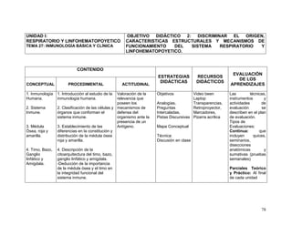 78
UNIDAD I:
RESPIRATORIO Y LINFOHEMATOPOYETICO
TEMA 27: INMUNOLOGÍA BÁSICA Y CLÍNICA
OBJETIVO DIDÁCTICO 2: DISCRIMINAR EL ORIGEN,
CARACTERISTICAS ESTRUCTURALES Y MECANISMOS DE
FUNCIONAMIENTO DEL SISTEMA RESPIRATORIO Y
LINFOHEMATOPOYETICO.
CONTENIDO
ESTRATEGIAS
DIDÁCTICAS
RECURSOS
DIDÁCTICOS
EVALUACIÓN
DE LOS
APRENDIZAJESCONCEPTUAL PROCEDIMENTAL ACTITUDINAL
1. Inmunología
Humana.
2. Sistema
Inmune.
3. Médula
Ósea, roja y
amarilla.
4. Timo, Bazo,
Ganglio
linfático y
Amígdala.
1. Introducción al estudio de la
inmunología humana.
2. Clasificación de las células y
órganos que conforman el
sistema inmune.
3. Establecimiento de las
diferencias en la constitución y
distribución de la médula ósea
roja y amarilla.
4. Descripción de la
citoarquitectura del timo, bazo,
ganglio linfático y amígdala.
-Deducción de la importancia
de la médula ósea y el timo en
la integridad funcional del
sistema inmune.
Valoración de la
relevancia que
poseen los
mecanismos de
defensa del
organismo ante la
presencia de un
Antígeno.
Objetivos
Analogías,
Preguntas
Intercaladas,
Pistas Discursivas
Mapa Conceptual
Técnica:
Discusión en clase
Video been
Laptop
Transparencias,
Retroproyector,
Marcadores,
Pizarra acrílica
Las técnicas,
instrumentos y
actividades de
evaluación se
describen en el plan
de evaluación.
Tipos de
Evaluaciones:
Continua: que
incluyen quices,
seminarios,
disecciones
anatómicas y
sumativas (pruebas
semanales)
Parciales Teórico
y Práctico: Al final
de cada unidad
 