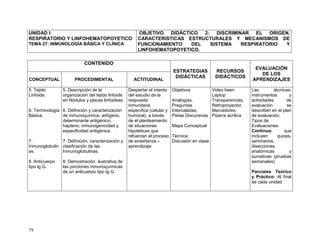 79
UNIDAD I:
RESPIRATORIO Y LINFOHEMATOPOYETICO
TEMA 27: INMUNOLOGÍA BÁSICA Y CLÍNICA
OBJETIVO DIDÁCTICO 2: DISCRIMINAR EL ORIGEN,
CARACTERISTICAS ESTRUCTURALES Y MECANISMOS DE
FUNCIONAMIENTO DEL SISTEMA RESPIRATORIO Y
LINFOHEMATOPOYETICO.
CONTENIDO
ESTRATEGIAS
DIDÁCTICAS
RECURSOS
DIDÁCTICOS
EVALUACIÓN
DE LOS
APRENDIZAJESCONCEPTUAL PROCEDIMENTAL ACTITUDINAL
5. Tejido
Linfoide.
6. Terminología
Básica.
7.
Inmunoglobulin
as.
8. Anticuerpo
tipo Ig G.
5. Descripción de la
organización del tejido linfoide
en Nódulos y placas linfoideas.
6. Definición y caracterización
de inmunoquímica, antígeno,
determinante antigénico,
hapteno, inmunogenicidad y
especificidad antigénica.
7. Definición, caracterización y
clasificación de las
Inmunoglobulinas.
8. Demostración ilustrativa de
las porciones inmunoquímicas
de un anticuerpo tipo Ig G.
Despertar el interés
del estudio de la
respuesta
inmunitaria
específica (celular y
humoral), a través
de el planteamiento
de situaciones
hipotéticas que
refuerzan el proceso
de enseñanza –
aprendizaje.
Objetivos
Analogías,
Preguntas
Intercaladas,
Pistas Discursivas
Mapa Conceptual
Técnica:
Discusión en clase
Video been
Laptop
Transparencias,
Retroproyector,
Marcadores,
Pizarra acrílica
Las técnicas,
instrumentos y
actividades de
evaluación se
describen en el plan
de evaluación.
Tipos de
Evaluaciones:
Continua: que
incluyen quices,
seminarios,
disecciones
anatómicas y
sumativas (pruebas
semanales)
Parciales Teórico
y Práctico: Al final
de cada unidad
 
