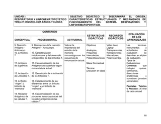 80
UNIDAD I:
RESPIRATORIO Y LINFOHEMATOPOYETICO
TEMA 27: INMUNOLOGÍA BÁSICA Y CLÍNICA
OBJETIVO DIDÁCTICO 2: DISCRIMINAR EL ORIGEN,
CARACTERISTICAS ESTRUCTURALES Y MECANISMOS DE
FUNCIONAMIENTO DEL SISTEMA RESPIRATORIO Y
LINFOHEMATOPOYETICO.
CONTENIDO
ESTRATEGIAS
DIDÁCTICAS
RECURSOS
DIDÁCTICOS
EVALUACIÓN
DE LOS
APRENDIZAJESCONCEPTUAL PROCEDIMENTAL ACTITUDINAL
9. Reacción
Antígeno –
Anticuerpo.
10. Linfocitos
T.
11. Antígeno
de Superficie.
12. Activación
de Linfocitos T.
13. Linfocito
“virgen” y
linfocito de
“memoria”
14. Receptor
Antigénico de
las células T.
9. Descripción de la reacción
Antígeno – Anticuerpo.
10. Caracterización
histofuncional y del desarrollo
ontogenético de los linfocitos T.
11. Esquematización de los
Antígenos de superficie según
nomenclatura actual.
12. Descripción de la activación
de los linfocitos T.
13. Establecimiento de las
diferencias entre un linfocito
“virgen” y un linfocito de
“memoria”.
14. Esquematización de las
porciones inmunoquímicas del
receptor antigénico de las
células T.
Valorar la
importancia del
estudio de la
memoria
inmunológica en los
esquemas de
inmunización actual.
Objetivos
Analogías,
Preguntas
Intercaladas,
Pistas Discursivas
Mapa Conceptual
Técnica:
Discusión en clase
Video been
Laptop
Transparencias,
Retroproyector,
Marcadores,
Pizarra acrílica
Las técnicas,
instrumentos y
actividades de
evaluación se
describen en el plan
de evaluación.
Tipos de
Evaluaciones:
Continua: que
incluyen quices,
seminarios,
disecciones
anatómicas y
sumativas (pruebas
semanales)
Parciales Teórico
y Práctico: Al final
de cada unidad
 