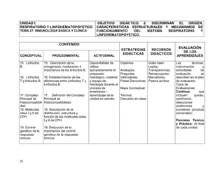 81
UNIDAD I:
RESPIRATORIO Y LINFOHEMATOPOYETICO
TEMA 27: INMUNOLOGÍA BÁSICA Y CLÍNICA
OBJETIVO DIDÁCTICO 2: DISCRIMINAR EL ORIGEN,
CARACTERISTICAS ESTRUCTURALES Y MECANISMOS DE
FUNCIONAMIENTO DEL SISTEMA RESPIRATORIO Y
LINFOHEMATOPOYETICO.
CONTENIDO
ESTRATEGIAS
DIDÁCTICAS
RECURSOS
DIDÁCTICOS
EVALUACIÓN
DE LOS
APRENDIZAJESCONCEPTUAL PROCEDIMENTAL ACTITUDINAL
15. Linfocitos
B.
16. Linfocitos
T y linfocitos B.
17. Complejo
Principal de
Histocompatibili
dad.
18. Moléculas
clase I y II de
CPH.
19. Control
genético de la
respuesta
inmune.
15. Descripción de la
ontogénesis, maduración e
importancia de los linfocitos B.
16. Establecimiento de las
diferencias entre Linfocitos T y
Linfocitos B.
17. . Definición del Complejo
Principal de
Histocompatibilidad.
18. Descripción de la
distribución, estructura y
función de las moléculas clase
I y II de CPH.
19. Deducción de la
importancia del control
genético de la respuesta
inmune.
Disponibilidad de
utilizar
apropiadamente el
preparado
histológico, material
y equipo de
histología durante el
proceso de
enseñanza –
aprendizaje de la
unidad en estudio.
Objetivos
Analogías,
Preguntas
Intercaladas,
Pistas Discursivas
Mapa Conceptual
Técnica:
Discusión en clase
Video been
Laptop
Transparencias,
Retroproyector,
Marcadores,
Pizarra acrílica
Las técnicas,
instrumentos y
actividades de
evaluación se
describen en el plan
de evaluación.
Tipos de
Evaluaciones:
Continua: que
incluyen quices,
seminarios,
disecciones
anatómicas y
sumativas (pruebas
semanales)
Parciales Teórico
y Práctico: Al final
de cada unidad
 