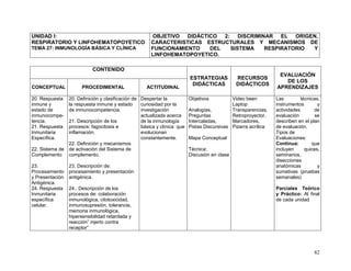 82
UNIDAD I:
RESPIRATORIO Y LINFOHEMATOPOYETICO
TEMA 27: INMUNOLOGÍA BÁSICA Y CLÍNICA
OBJETIVO DIDÁCTICO 2: DISCRIMINAR EL ORIGEN,
CARACTERISTICAS ESTRUCTURALES Y MECANISMOS DE
FUNCIONAMIENTO DEL SISTEMA RESPIRATORIO Y
LINFOHEMATOPOYETICO.
CONTENIDO
ESTRATEGIAS
DIDÁCTICAS
RECURSOS
DIDÁCTICOS
EVALUACIÓN
DE LOS
APRENDIZAJESCONCEPTUAL PROCEDIMENTAL ACTITUDINAL
20. Respuesta
inmune y
estado de
inmunocompe-
tencia.
21. Respuesta
Inmunitaria
Específica.
22. Sistema de
Complemento
23.
Procesamiento
y Presentación
Antigénica.
24. Respuesta
Inmunitaria
específica
celular.
20. Definición y clasificación de
la respuesta inmune y estado
de inmunocompetencia.
21. Descripción de los
procesos: fagocitosis e
inflamación.
22. Definición y mecanismos
de activación del Sistema de
complemento.
23. Descripción de:
procesamiento y presentación
antigénica.
24.. Descripción de los
procesos de: colaboración
inmunológica, citotoxicidad,
inmunosupresión, tolerancia,
memoria inmunológica,
hipersensibilidad retardada y
reacción” injerto contra
receptor”
Despertar la
curiosidad por la
investigación
actualizada acerca
de la inmunología
básica y clínica que
evolucionan
constantemente.
Objetivos
Analogías,
Preguntas
Intercaladas,
Pistas Discursivas
Mapa Conceptual
Técnica:
Discusión en clase
Video been
Laptop
Transparencias,
Retroproyector,
Marcadores,
Pizarra acrílica
Las técnicas,
instrumentos y
actividades de
evaluación se
describen en el plan
de evaluación.
Tipos de
Evaluaciones:
Continua: que
incluyen quices,
seminarios,
disecciones
anatómicas y
sumativas (pruebas
semanales)
Parciales Teórico
y Práctico: Al final
de cada unidad
 