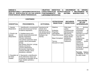 84
UNIDAD II:
RESPIRATORIO Y LINFOHEMATOPOYETICO.
TEMA 28: MORFOLOGIA DE LAS VIAS AEREAS.
FOSAS NASALES, SENOS PARANASALES.
OBJETIVO DIDÁCTICO 2: DISCRIMINAR EL ORIGEN,
CARACTERISTICAS ESTRUCTURALES Y MECANISMOS DE
FUNCIONAMIENTO DEL SISTEMA RESPIRATORIO Y
LINFOHEMATOPOYETICO.
CONTENIDO
ESTRATEGIAS
DIDÁCTICAS
RECURSOS
DIDÁCTICOS
EVALUACIÓN
DE LOS
APRENDIZAJESCONCEPTUAL PROCEDIMENTAL ACTITUDINAL
1. Aparato
Respiratorio
2. División del
Aparato
Respiratorio.
3. Esqueleto de
las fosas
nasales.
1. Identificación y enumeración
de las estructuras que forman
el sistema respiratorio.
2. Establecimiento de la
división anatomofuncional del
aparato respiratorio:
-Porción conductora:
Vías aéreas superiores: fosas
nasales, senos paranasales,
faringe
Ibas aéreas inferiores: Laringe,
traquea, bronquios..
-Porción Respiratoria:
Bronquiolos respiratorios,
conducto alveolar, sacos
alveolares y alvéolos.
3. Descripción e identificación
de los elementos óseos que
constituyen el esqueleto de las
fosas nasales (paredes y
orificios).
Importancia del
estudio de la
anatomía de las
vías aéreas para la
comprensión de la
fisiología e las
mismas.
Objetivos
Analogías,
Preguntas
Intercaladas,
Pistas Discursivas
Mapa Conceptual
Técnica:
Discusión en clase
Video been
Laptop
Transparencias,
Retroproyector,
Marcadores,
Pizarra acrílica
Piezas Óseas
Modelados
Anatómicos
Cadáveres
Las técnicas,
instrumentos y
actividades de
evaluación se
describen en el plan
de evaluación.
Tipos de
Evaluaciones:
Continua: que
incluyen quices,
seminarios,
disecciones
anatómicas y
sumativas (pruebas
semanales)
Parciales Teórico
y Práctico: Al final
de cada unidad
 