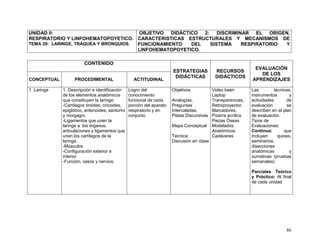 86
UNIDAD II:
RESPIRATORIO Y LINFOHEMATOPOYETICO.
TEMA 29: LARINGE, TRÁQUEA Y BRONQUIOS.
OBJETIVO DIDÁCTICO 2: DISCRIMINAR EL ORIGEN,
CARACTERISTICAS ESTRUCTURALES Y MECANISMOS DE
FUNCIONAMIENTO DEL SISTEMA RESPIRATORIO Y
LINFOHEMATOPOYETICO.
CONTENIDO
ESTRATEGIAS
DIDÁCTICAS
RECURSOS
DIDÁCTICOS
EVALUACIÓN
DE LOS
APRENDIZAJESCONCEPTUAL PROCEDIMENTAL ACTITUDINAL
1. Laringe 1. Descripción e identificación
de los elementos anatómicos
que constituyen la laringe:
-Cartílagos tiroides, cricoides,
epiglótico, aritenoides, santorini
y morgagni.
-Ligamentos que unen la
laringe a los órganos,
articulaciones y ligamentos que
unen los cartílagos de la
laringe.
-Músculos
-Configuración exterior e
interior
-Función, vasos y nervios.
Logro del
conocimiento
funcional de cada
porción del aparato
respiratorio y en
conjunto.
Objetivos
Analogías,
Preguntas
Intercaladas,
Pistas Discursivas
Mapa Conceptual
Técnica:
Discusión en clase
Video been
Laptop
Transparencias,
Retroproyector,
Marcadores,
Pizarra acrílica
Piezas Óseas
Modelados
Anatómicos
Cadáveres
Las técnicas,
instrumentos y
actividades de
evaluación se
describen en el plan
de evaluación.
Tipos de
Evaluaciones:
Continua: que
incluyen quices,
seminarios,
disecciones
anatómicas y
sumativas (pruebas
semanales)
Parciales Teórico
y Práctico: Al final
de cada unidad
 
