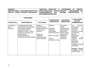 87
UNIDAD II:
RESPIRATORIO Y LINFOHEMATOPOYETICO.
TEMA 29: LARINGE, TRÁQUEA Y BRONQUIOS.
OBJETIVO DIDÁCTICO 2: DISCRIMINAR EL ORIGEN,
CARACTERISTICAS ESTRUCTURALES Y MECANISMOS DE
FUNCIONAMIENTO DEL SISTEMA RESPIRATORIO Y
LINFOHEMATOPOYETICO.
CONTENIDO
ESTRATEGIAS
DIDÁCTICAS
RECURSOS
DIDÁCTICOS
EVALUACIÓN
DE LOS
APRENDIZAJESCONCEPTUAL PROCEDIMENTAL ACTITUDINAL
2. Tráquea y
Árbol
Bronquial.
2. Establecimiento de las
características macroscópicas
y funcionales (situación,
configuración exterior,
relaciones, función, vasos y
nervios) de la Tráquea y el
Árbol Bronquial.
Esquematización de
ramificación del árbol bronquial
Valorar la
importancia de la
división bronquial en
el parénquima
pulmonar.
Valorar los
modelados
anatómicos como
recurso didáctico.
Objetivos
Analogías,
Preguntas
Intercaladas,
Pistas Discursivas
Mapa Conceptual
Técnica:
Discusión en clase
Video been
Laptop
Transparencias,
Retroproyector,
Marcadores,
Pizarra acrílica
Piezas Óseas
Modelados
Anatómicos
Cadáveres
Las técnicas,
instrumentos y
actividades de
evaluación se
describen en el plan
de evaluación.
Tipos de
Evaluaciones:
Continua: que
incluyen quices,
seminarios,
disecciones
anatómicas y
sumativas (pruebas
semanales)
Parciales Teórico
y Práctico: Al final
de cada unidad
 