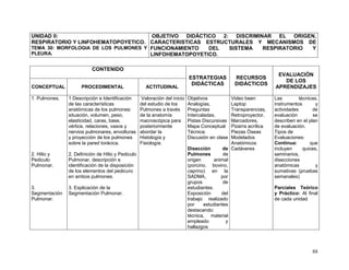 88
UNIDAD II:
RESPIRATORIO Y LINFOHEMATOPOYETICO.
TEMA 30: MORFOLOGIA DE LOS PULMONES Y
PLEURA.
OBJETIVO DIDÁCTICO 2: DISCRIMINAR EL ORIGEN,
CARACTERISTICAS ESTRUCTURALES Y MECANISMOS DE
FUNCIONAMIENTO DEL SISTEMA RESPIRATORIO Y
LINFOHEMATOPOYETICO.
CONTENIDO
ESTRATEGIAS
DIDÁCTICAS
RECURSOS
DIDÁCTICOS
EVALUACIÓN
DE LOS
APRENDIZAJESCONCEPTUAL PROCEDIMENTAL ACTITUDINAL
1. Pulmones.
2. Hilio y
Pediculo
Pulmonar.
3.
Segmentación
Pulmonar.
1 Descripción e Identificación
de las características
anatómicas de los pulmones:
situación, volumen, peso,
elasticidad, caras, base,
vértice, relaciones, vasos y
nervios pulmonares, envolturas
y proyección de los pulmones
sobre la pared torácica.
2. Definición de Hilio y Pediculo
Pulmonar, descripción e
identificación de la disposición
de los elementos del pedicuro
en ambos pulmones.
3. Explicación de la
Segmentación Pulmonar.
Valoración del inicio
del estudio de los
Pulmones a través
de la anatomía
macroscópica para
posteriormente
abordar la
Histología y
Fisiología.
Objetivos
Analogías,
Preguntas
Intercaladas,
Pistas Discursivas
Mapa Conceptual
Técnica:
Discusión en clase
Disección de
Pulmones de
origen animal
(porcino, bovino,
caprino) en la
SADMA, por
grupos de
estudiantes.
Exposición del
trabajo realizado
por estudiantes
destacando:
técnica, material
empleado y
hallazgos
Video been
Laptop
Transparencias,
Retroproyector,
Marcadores,
Pizarra acrílica
Piezas Óseas
Modelados
Anatómicos
Cadáveres
Las técnicas,
instrumentos y
actividades de
evaluación se
describen en el plan
de evaluación.
Tipos de
Evaluaciones:
Continua: que
incluyen quices,
seminarios,
disecciones
anatómicas y
sumativas (pruebas
semanales)
Parciales Teórico
y Práctico: Al final
de cada unidad
 
